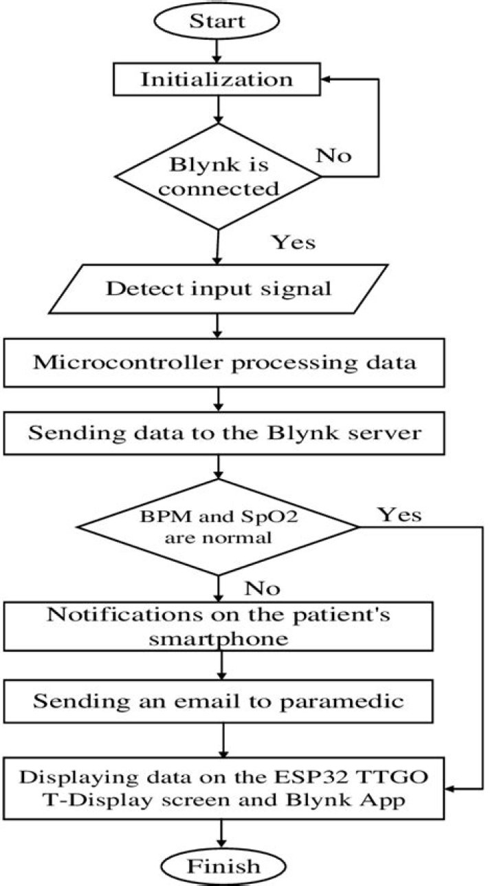 How does a microcontroller start?
